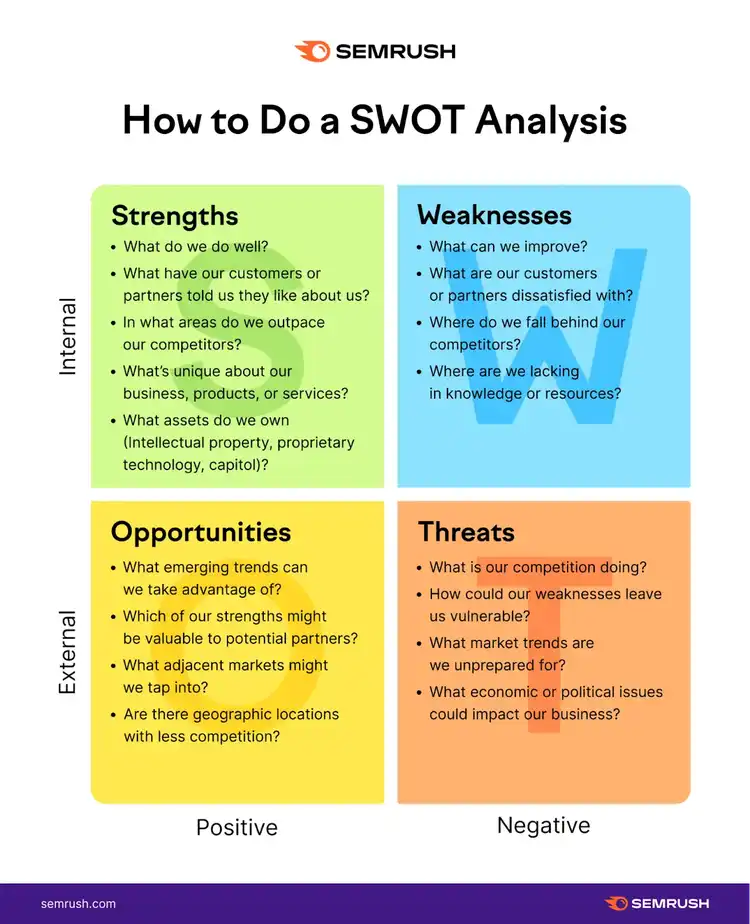 An infographic on how to do a SWOT analysis