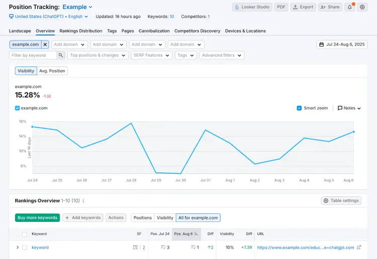 Position Tracking shows visibility for a domain on ChatGPT and includes rankings for tracked searches.