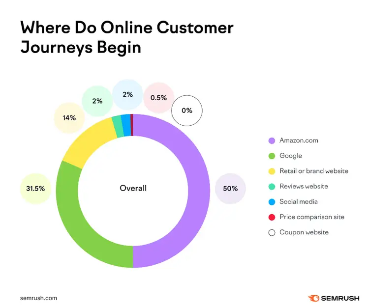 Amazon is the top starting place for online customer journeys while Google is second at 31.5%
