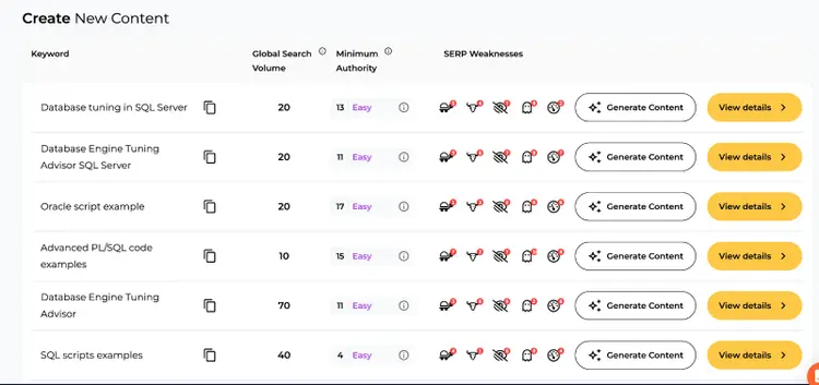 Create New Content list with keywords and SERP weakness indicators