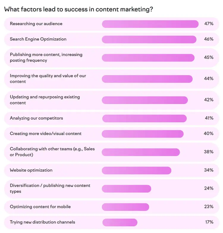 Answers to "What factors lead to success in content marketing?" from State of Content Marketing Report