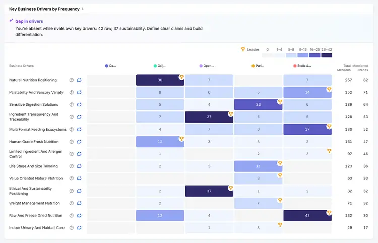 Key Business Drivers heatmap comparing brand mentions across competitors by topic