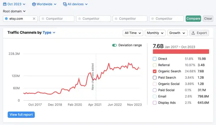 Traffic Analytics graph showing results for Etsy