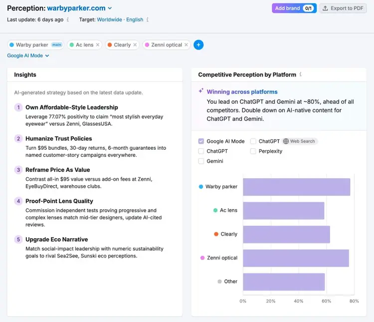 The Perception report on the AI Visibility toolkit showing personalized insights and competitive perception by platform for a brand.