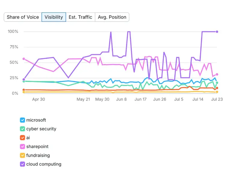 Visibility trend chart with multiple colored lines showing topic/cluster performance over time