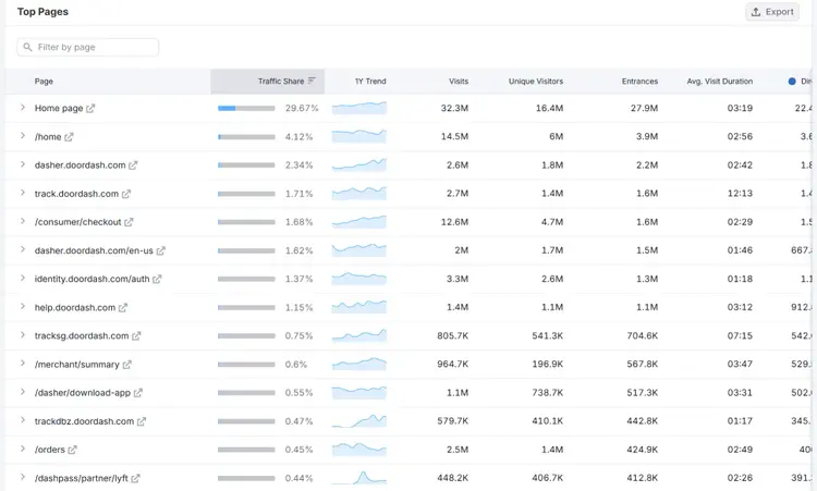Top Pages dashboard listing competitor pages with visits, traffic share, and bounce rates