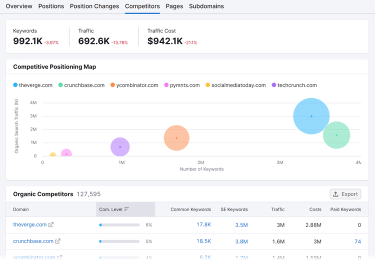Competitors report in Semrush Organic Rankings tool comparing website metrics