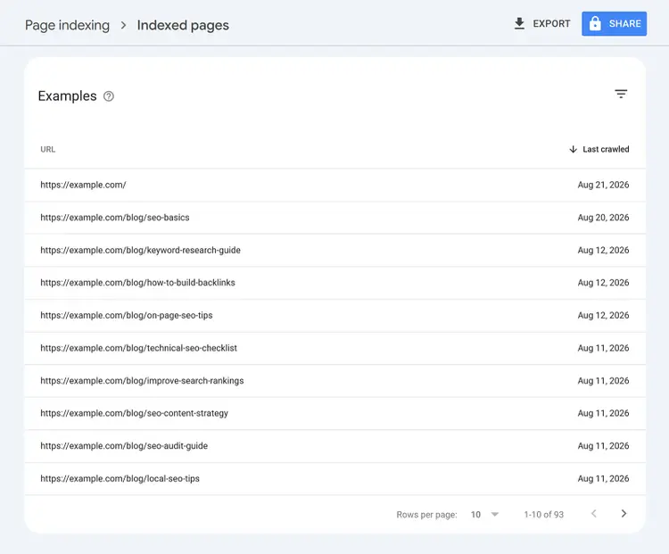 Google Search Console Indexed Pages report listing example URLs and their last crawl dates