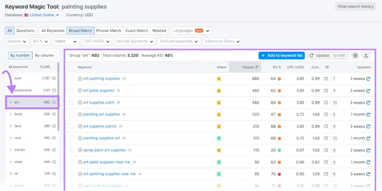 Keyword Magic tool results for "painting supplies" with the "art" category selected
