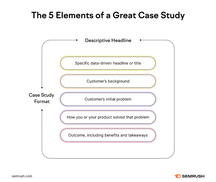 Elements of a case study: headline, customer background, customer problem, how you solved the problem, the customer outcome