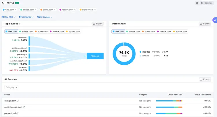 AI Traffic dashboard