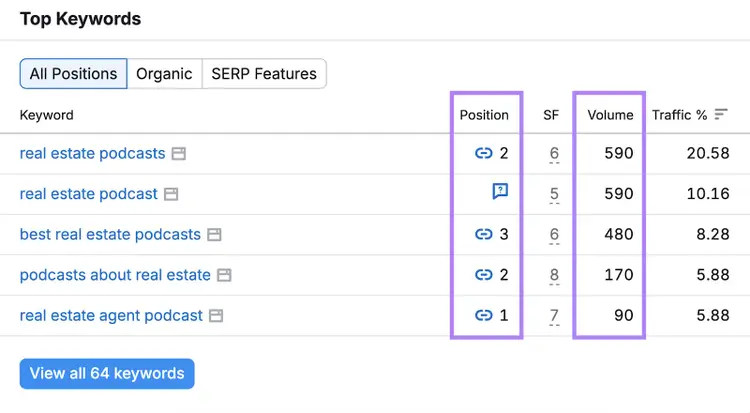 Top keywords are listed with their position and search volume. Keywords for this example are real estate podcasts, best real estate podcasts, podcasts about real estate, and more.