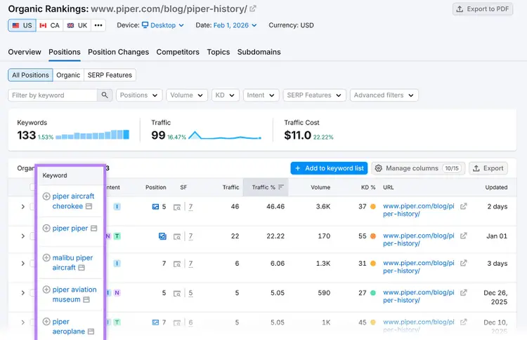 Organic rankings report listing keywords driving traffic to a blog post.
