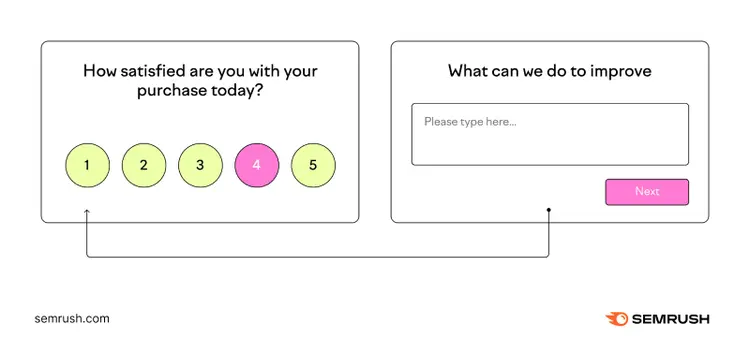 A visual of a simple customer satisfaction survey