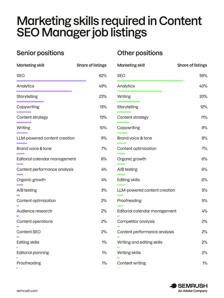 Marketing skills of Content SEO Managers