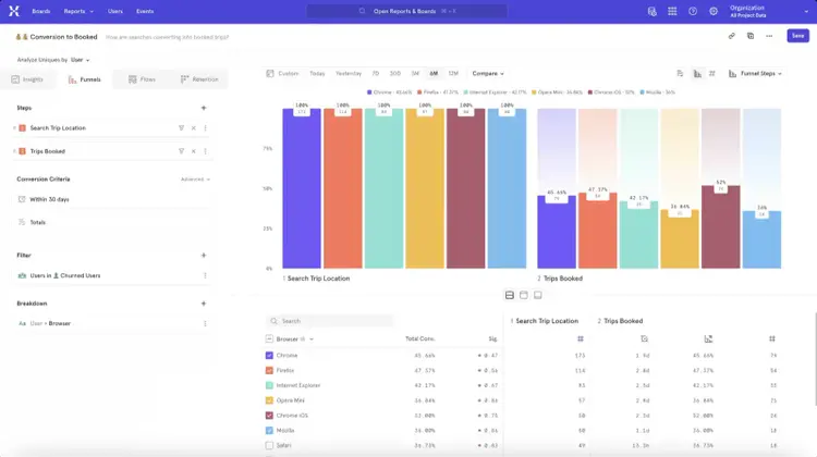 Mixpanel allows you to create your own dashboards with the data or metrics you want to create and collect