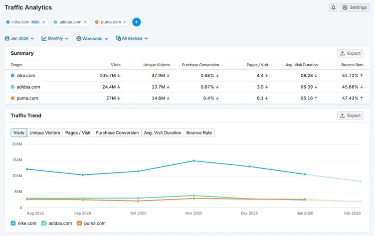Traffic Analytics report showing how a brand performs versus its competitors on metrics like visits, duration, and bounce rate.