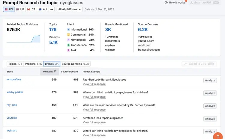 Prompt Research showing brands mentioned for eyeglasses, Lenscrafter 849 mentions