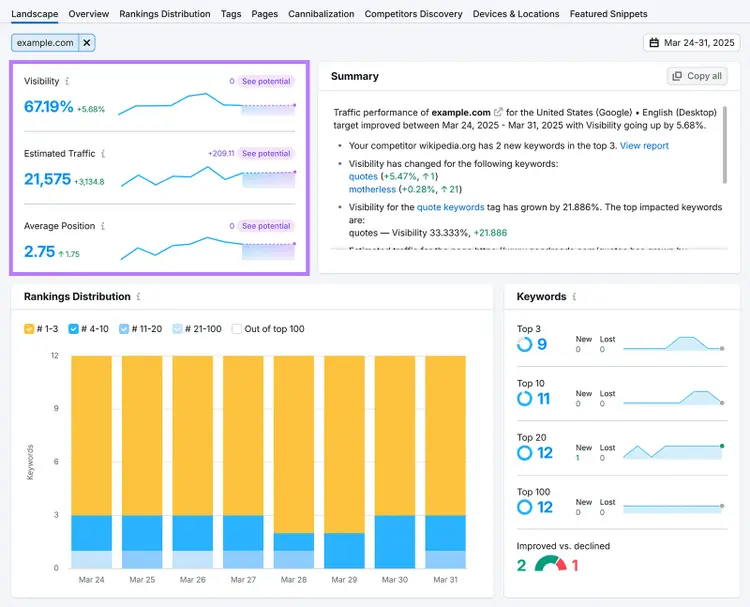 Landscape report with visibility, estimated traffic, and average position box highlighted