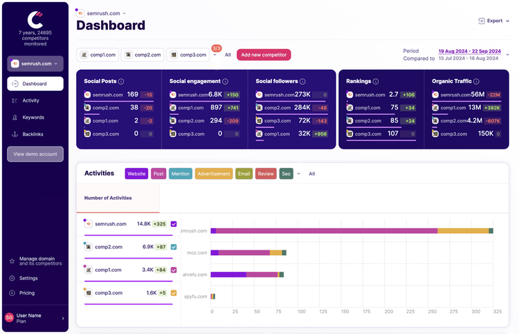 Competitors App dashboard displaying social metrics, rankings, and organic traffic