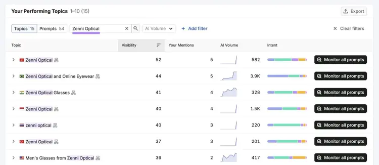 Your Performing Topics with a competitor's name, "Zenni Optical", entered showing a list of topics it ranks for.