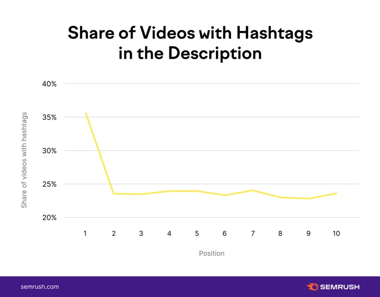 Line chart showing share of videos with hashtags by ranking position