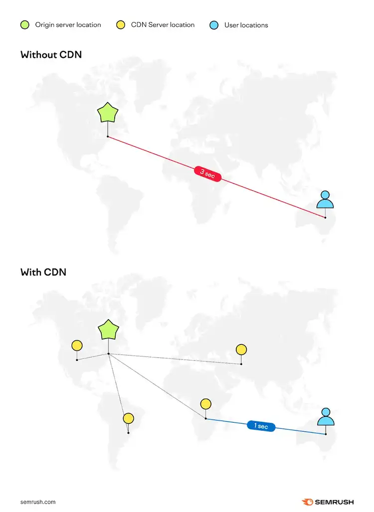 Infographic showing two scenarios: one with CDN and one without CDN to demonstrate how it impacts page load times