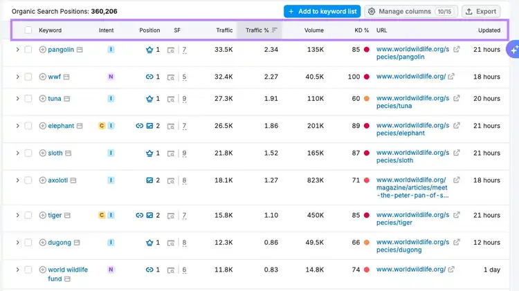 Reviewing keywords that drive traffic in Organic Rankings