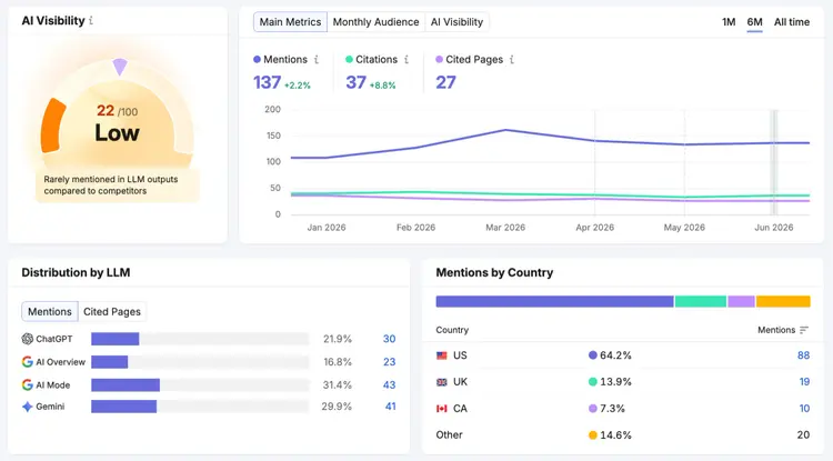 Visibility Overview shows AI mentions, AI citations, cited pages, and more.