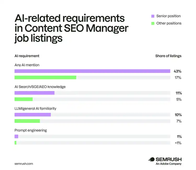 AI skills of Content SEO Managers