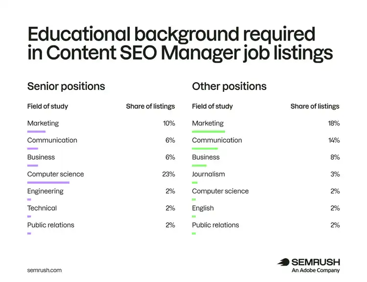 Degree requirements for Content SEO Managers