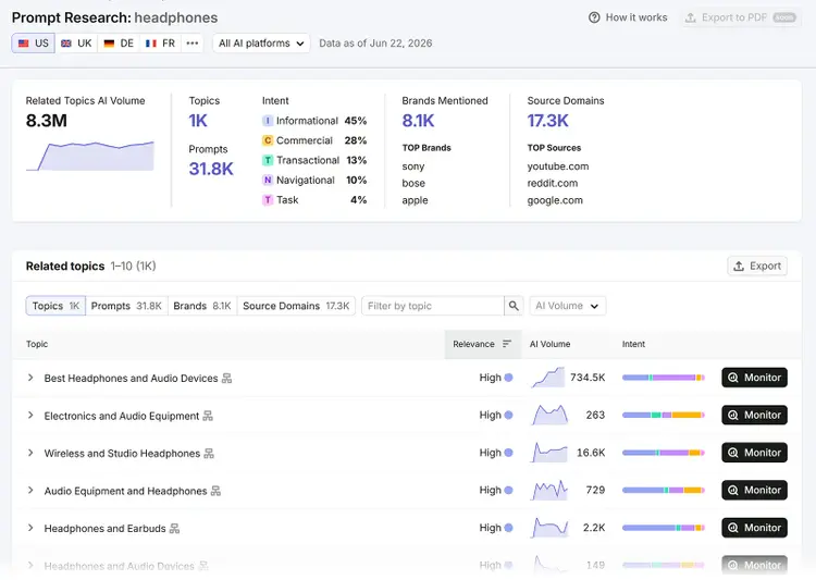 Semrush Prompt Research report showing AI volume, intent, brands, sources, and related topics