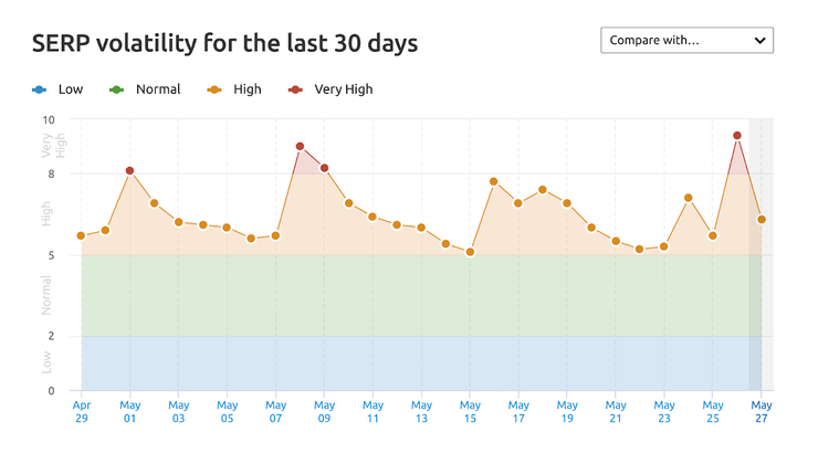 SERP volatility graph shows waves of spikes during the Google algorithm update