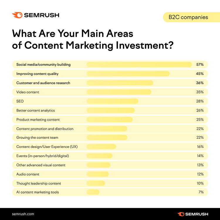 Content marketing statistics for 2024: main areas of content marketing investment