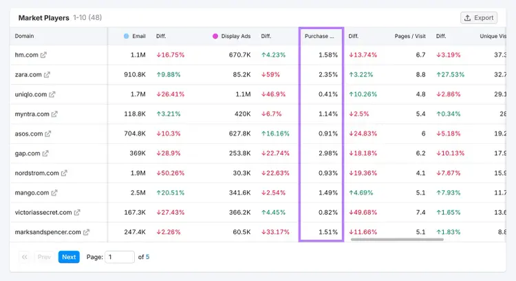 Market Players table comparing domains with purchase conversion rate column highlighted.