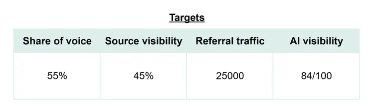 SEO target metrics table showing future goals for share of voice, source visibility, referral traffic, and AI visibility