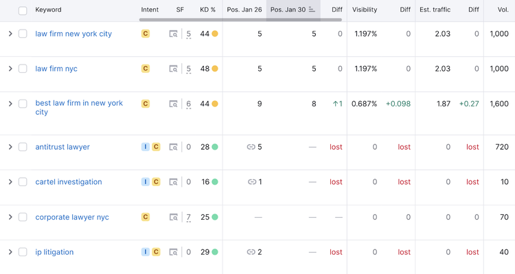 Position Tracking tool's overview report