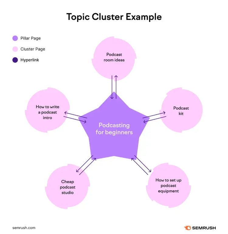 Topic Cluster ideas for 'podcasting for beginners": podcast room ideas, podcast kit, how to set up, how to write an intro, etc.
