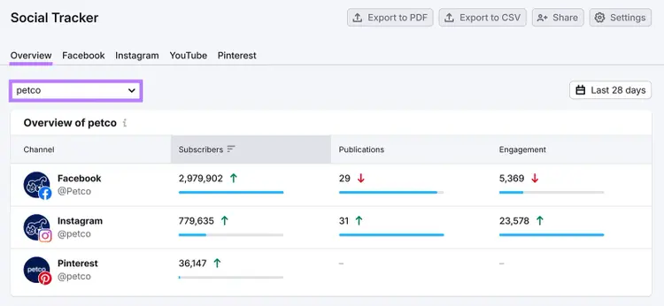 Social tracker overview for Petco showing followers, posts, and engagement across Facebook, Instagram, and Pinterest