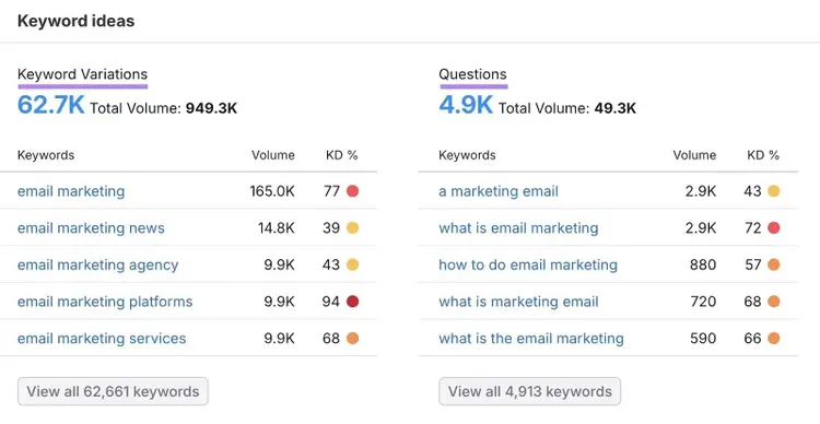 Keyword ideas on the Keyword Overview tool showing a list of keyword variations and questions for the term "email marketing".