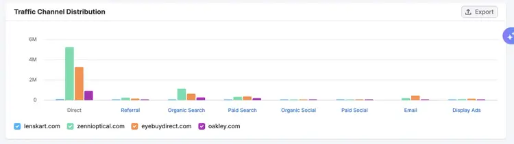 Traffic Channel Distribution bar chart comparing sources across domains