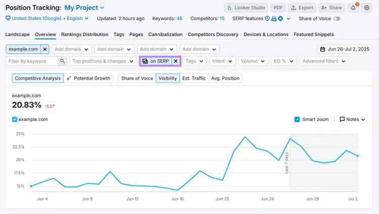 Semrush Position Tracking graph showing site visibility percentage over time