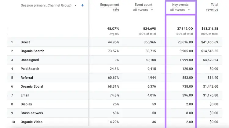 Traffic acquisition report table with Key events column highlighted