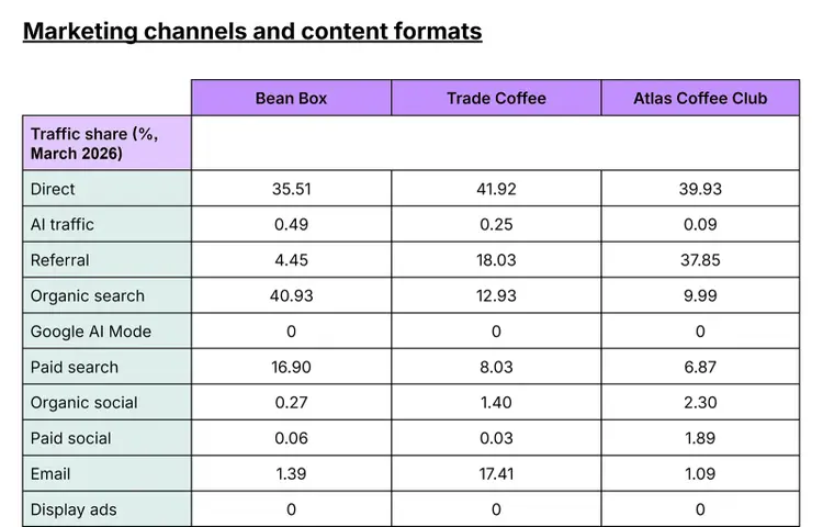 Marketing channel comparison table showing traffic share by source across three coffee subscription brands