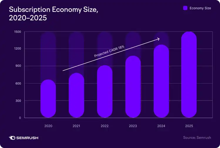 Subscription Economy Size projection 2020-2025 showing growth with 18% projected CAGR