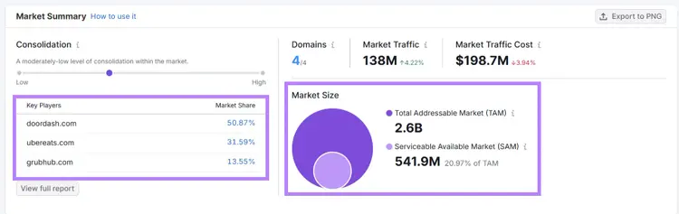 Market Summary panel from April 2022 showing market size and player traffic metrics