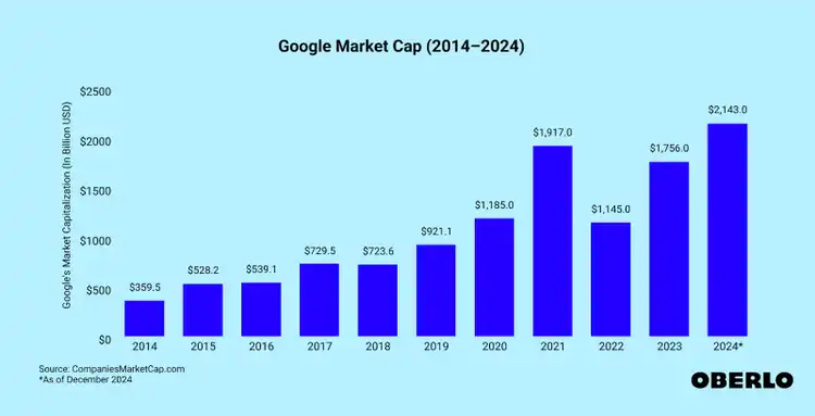 Google Market Cap chart 2014-2024 showing growth from $158.5B to $2,143.0B
