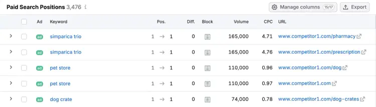 Paid Search Positions table shows the keyword, the position, place on the SERP, search volume, CPC, and landing page URL.