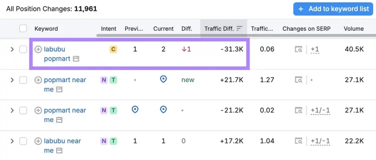 A one-position slip for a keyword leading to an estimated loss of 31,300 organic visits highlighted on the Organic Rankings tool.
