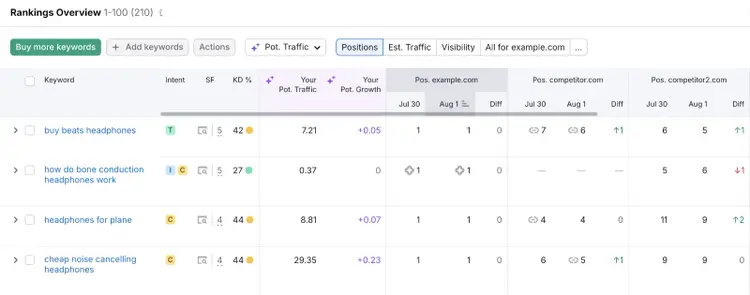 Rankings Overview table shows a list of Google keyword rankings with metrics like position, search intent, and more.